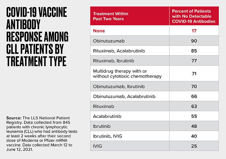 Covid-19 vaccine antibody response among CLL Patients by treatment type
