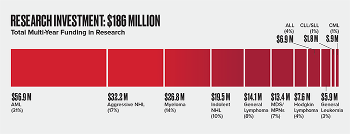 2020 Research Investment